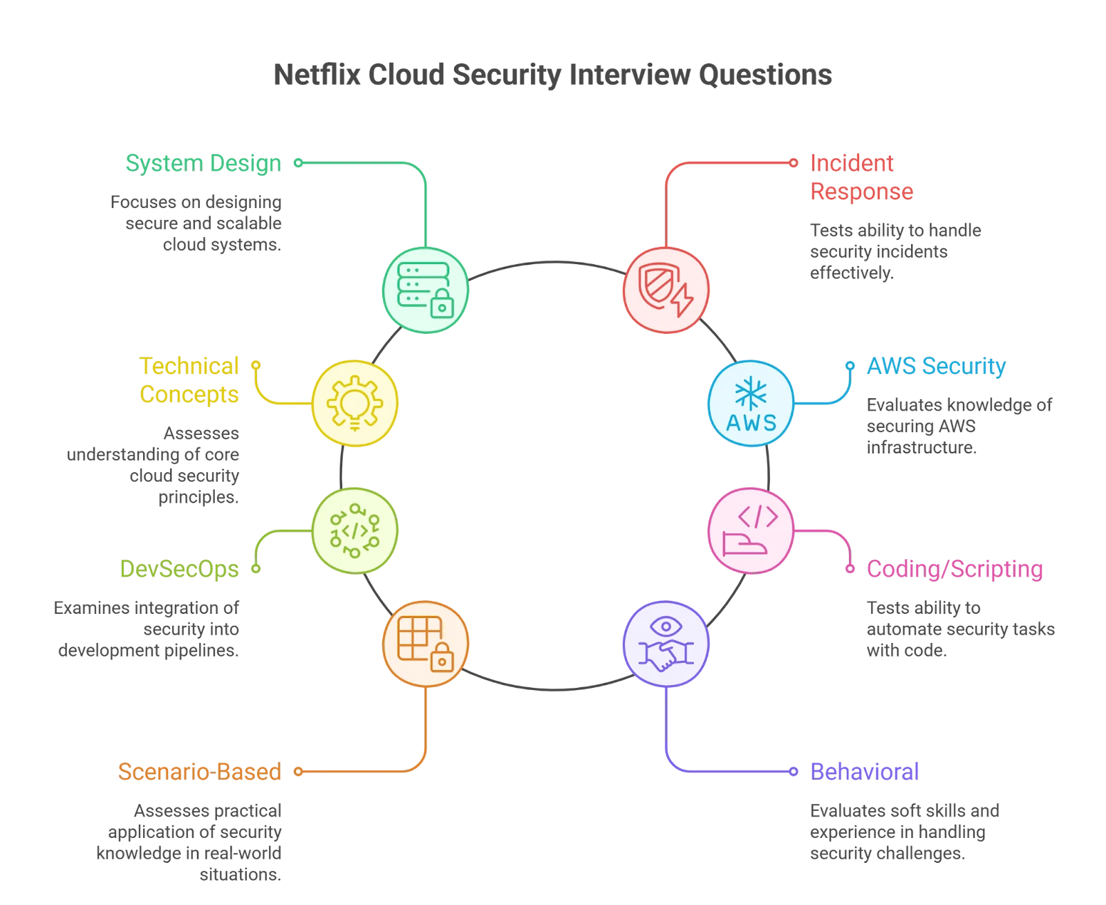Top Netflix Cloud Security Engineer Interview Questions