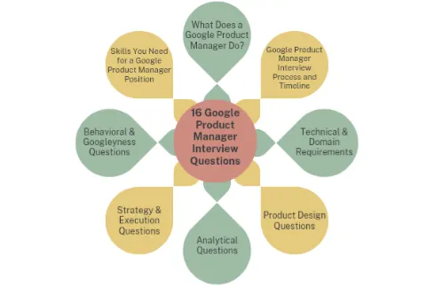 Domains tested in Google Product Manager Interview Questions