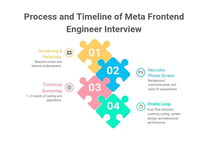 Meta Frontend Engineer Interview Process