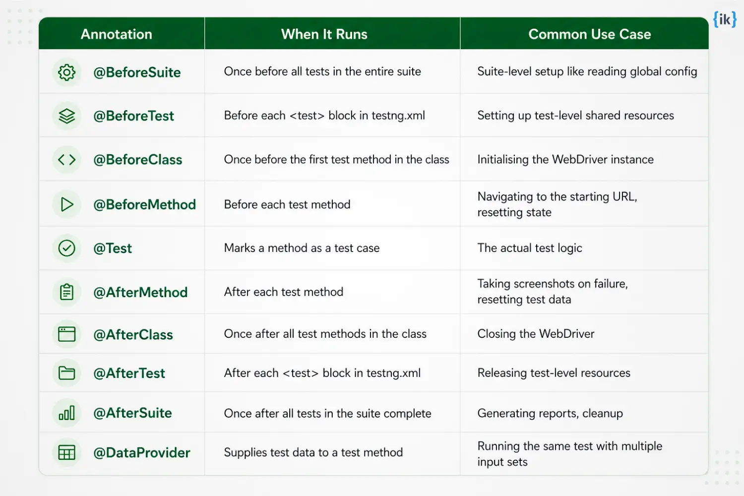 What are the most commonly used TestNG annotations