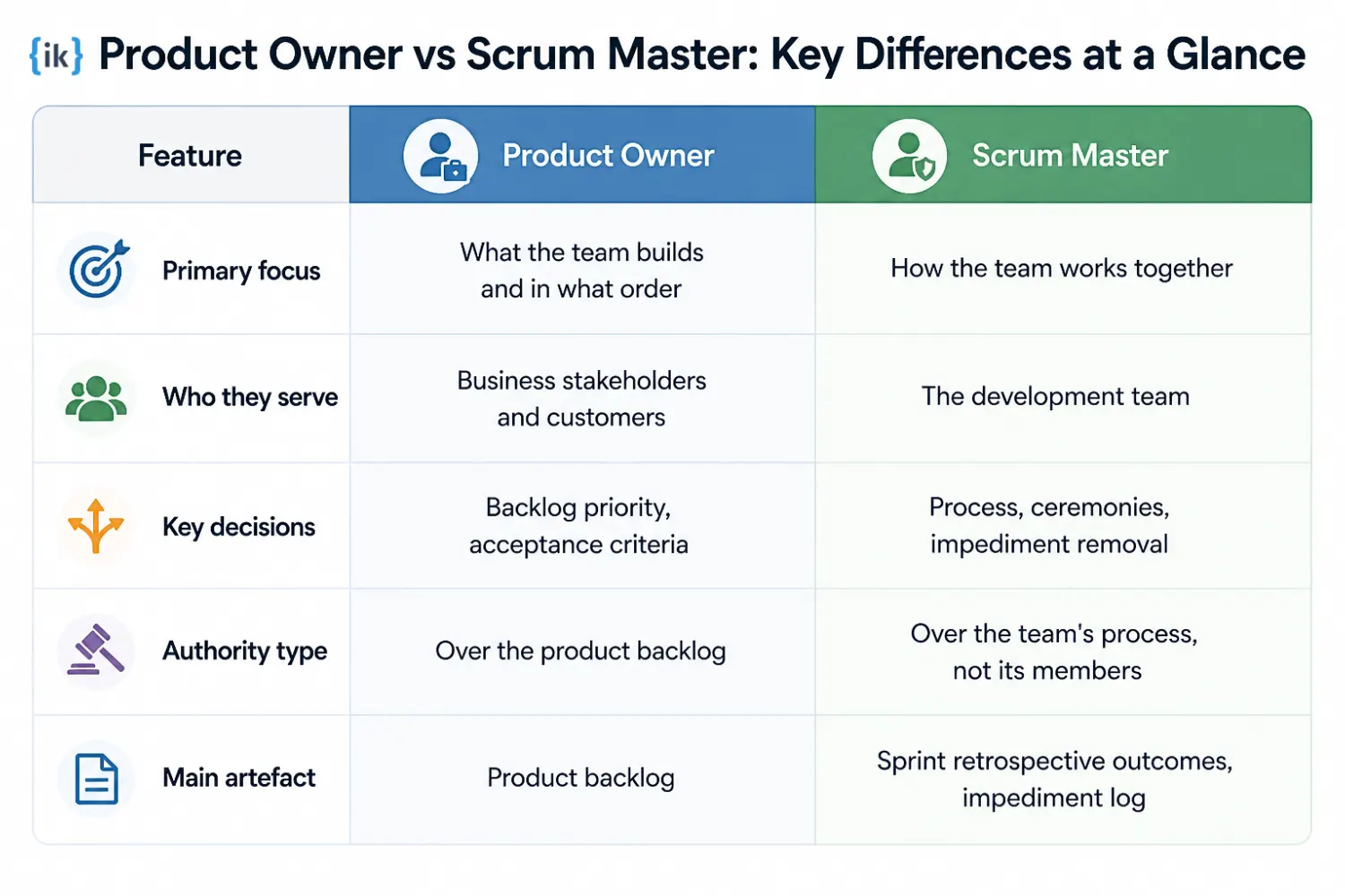 Difference between a Product Owner and a Scrum Master