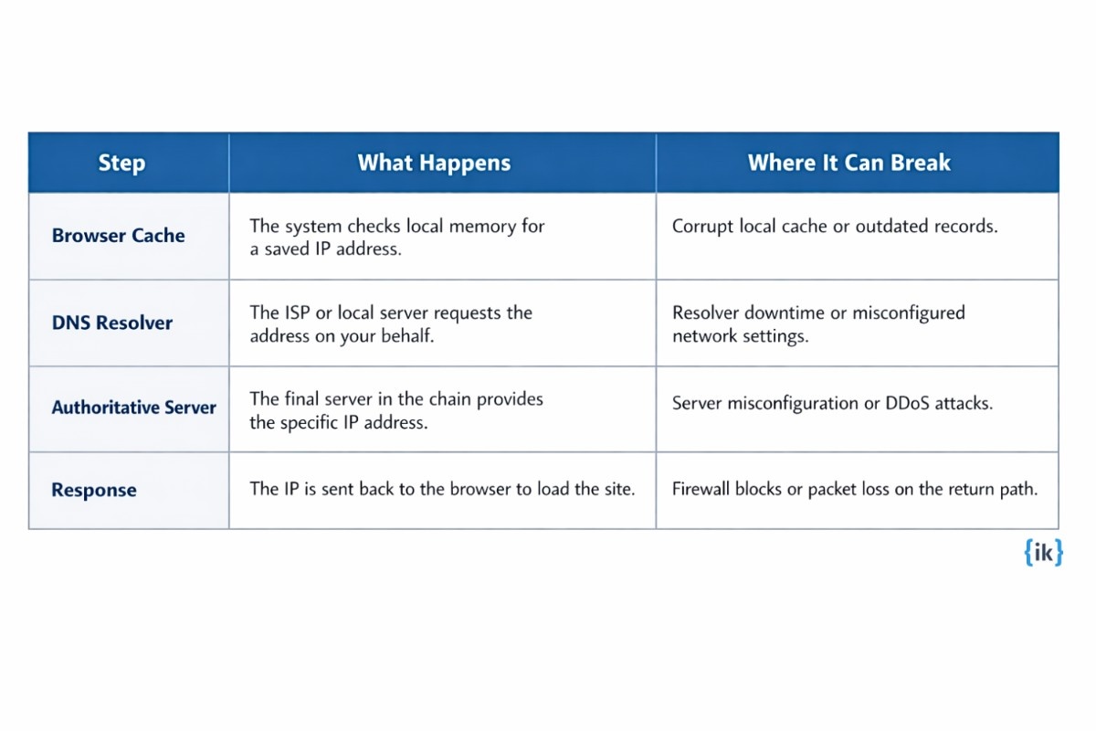 What is DNS, and how does it work?