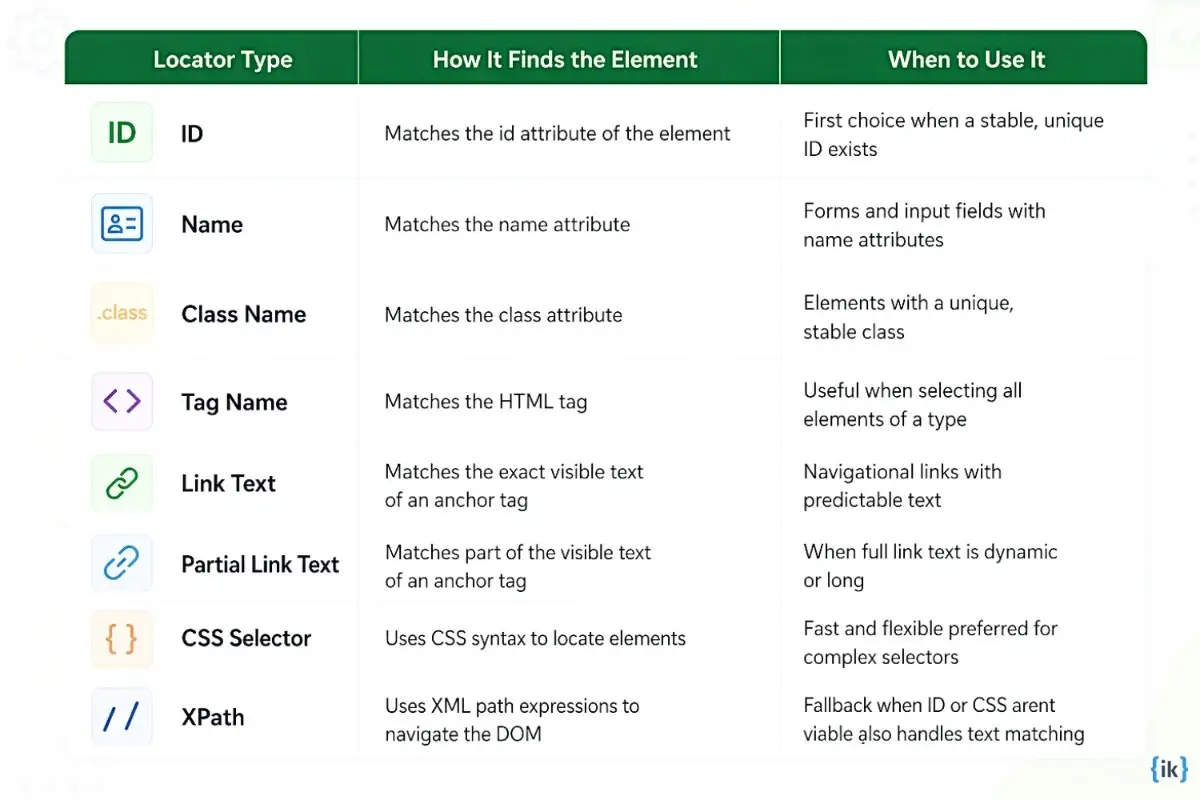 Different types of locators in Selenium