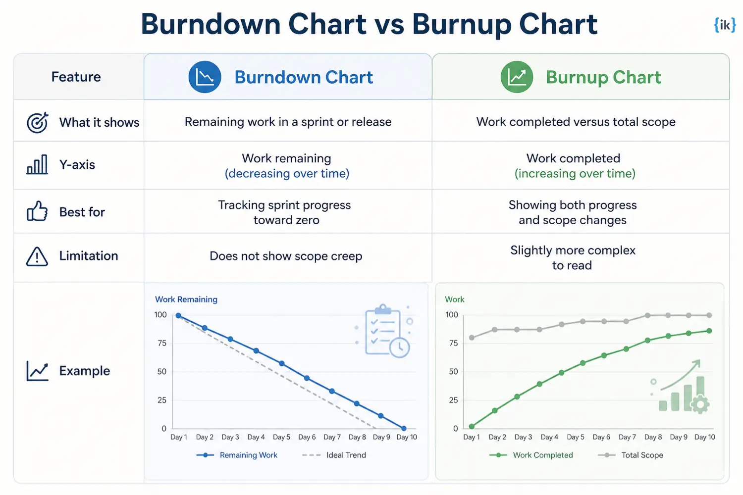 Difference between a burndown chart and a burnup chart
