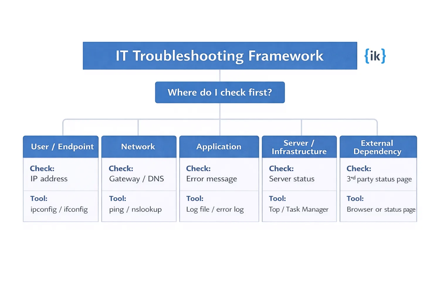 IT troubleshooting framework