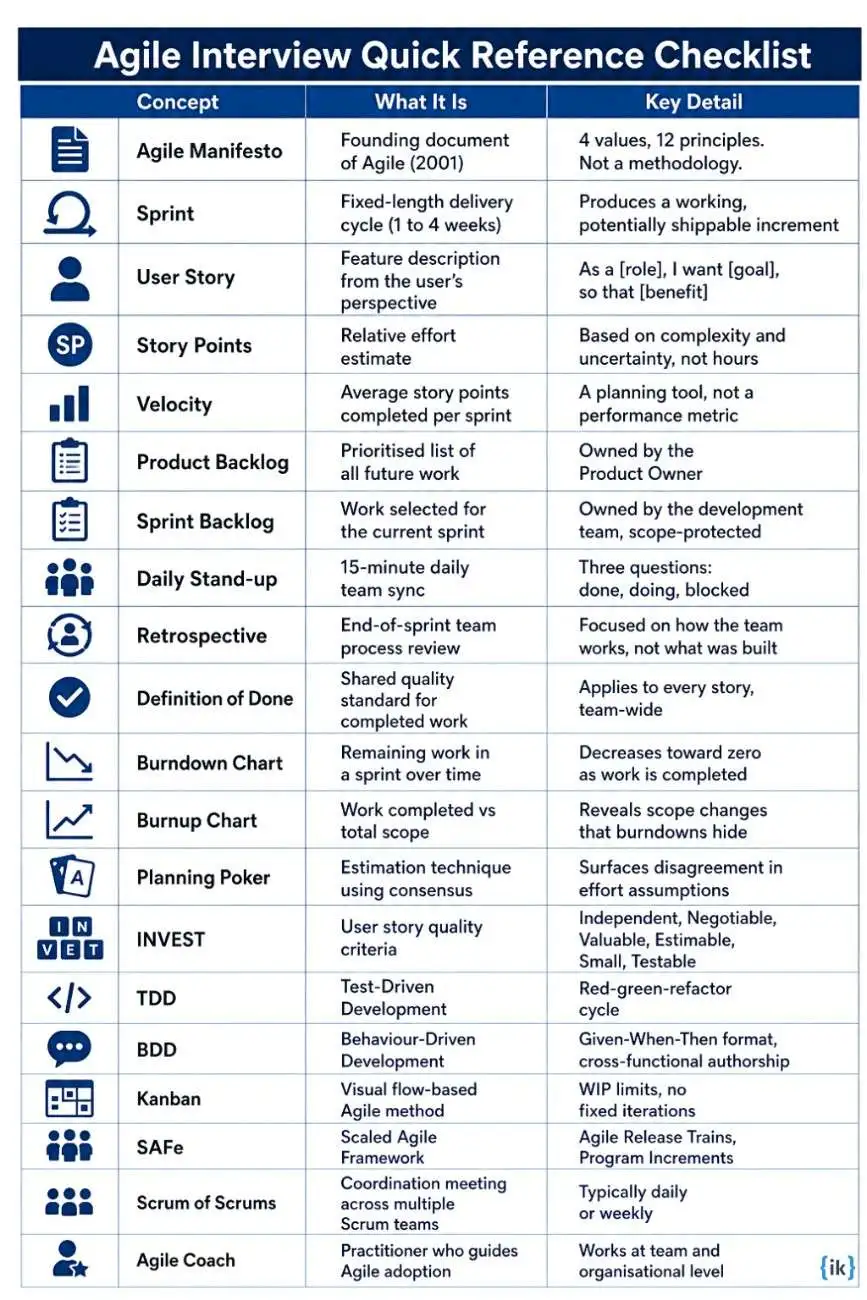 Agile Interview Prep Checklist