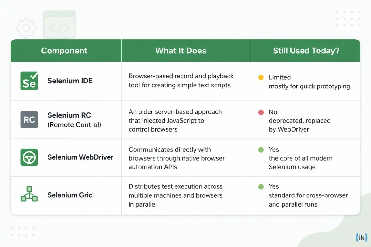 What is Selenium and what are its main components?