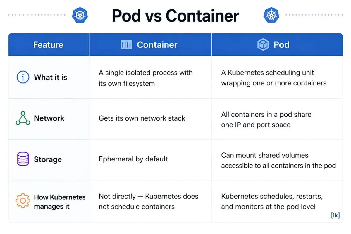 Difference between pod vs container