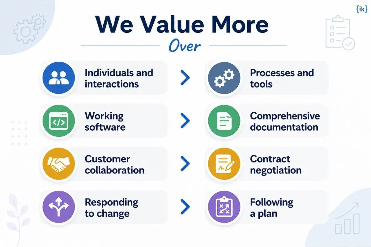 4 values of the Agile Manifesto