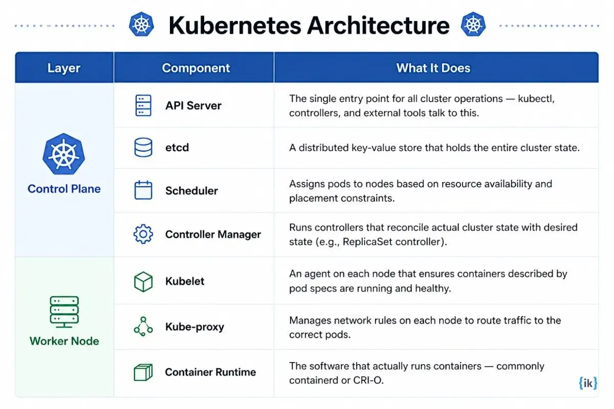 Kubernetes architecture diagram