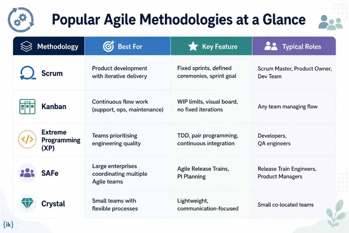 Key Agile Methodologies