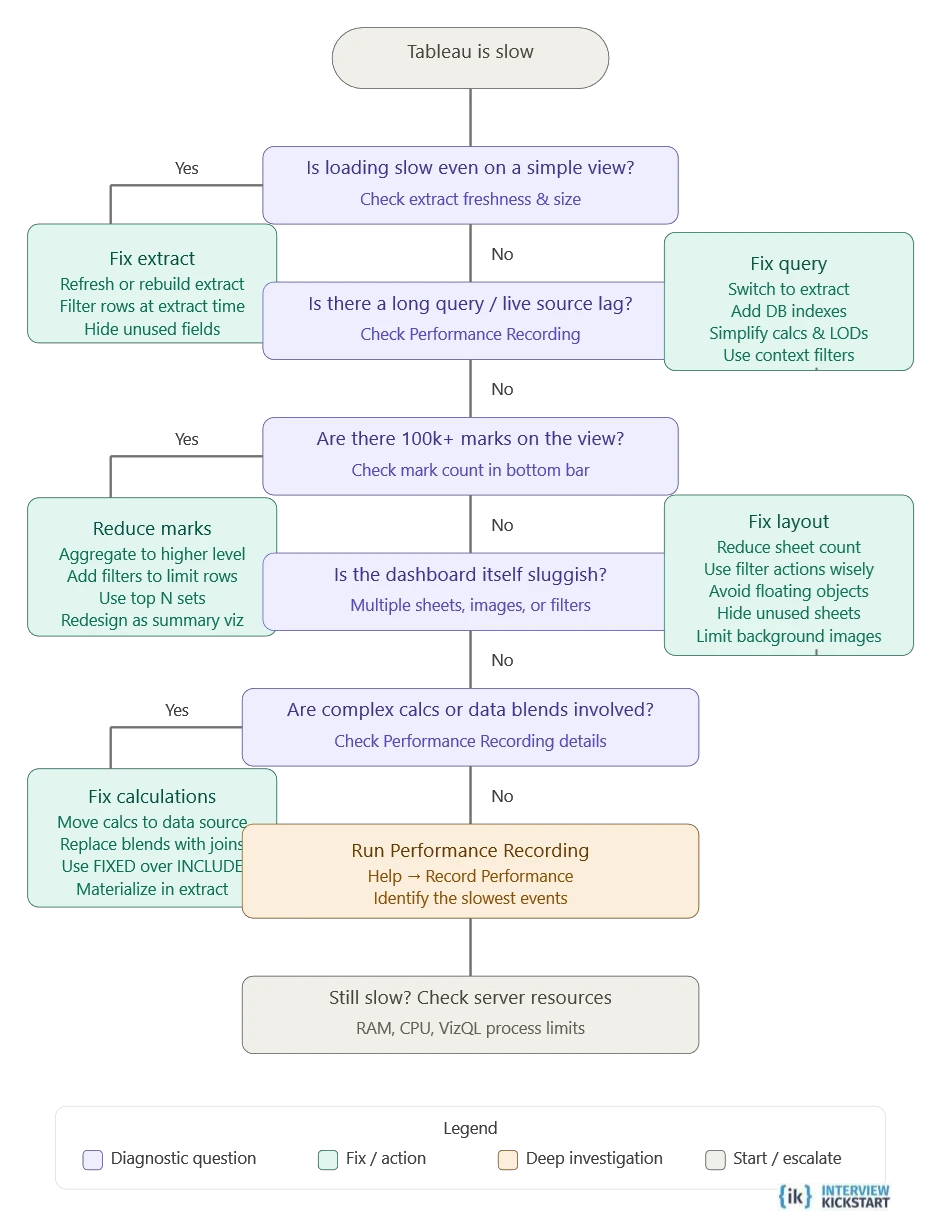 Tableau performance troubleshooting flowchart decision tree