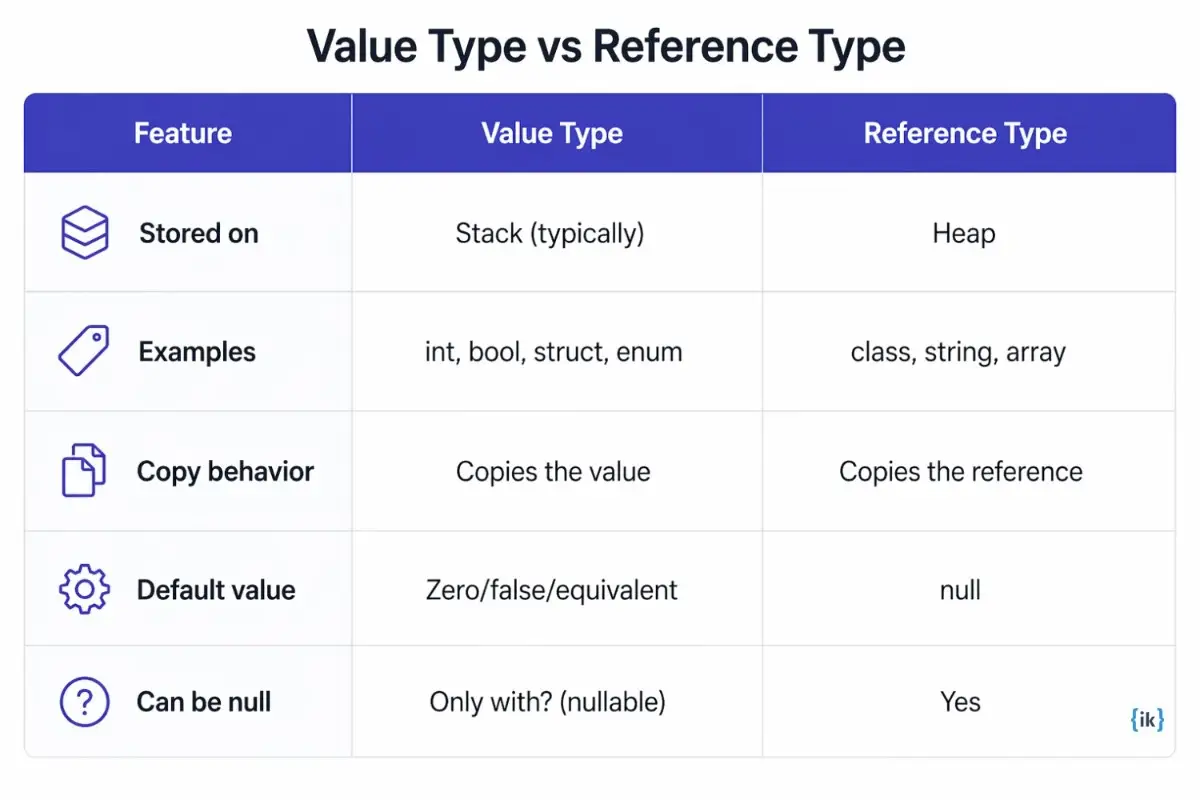 Difference between value types and reference types in C#