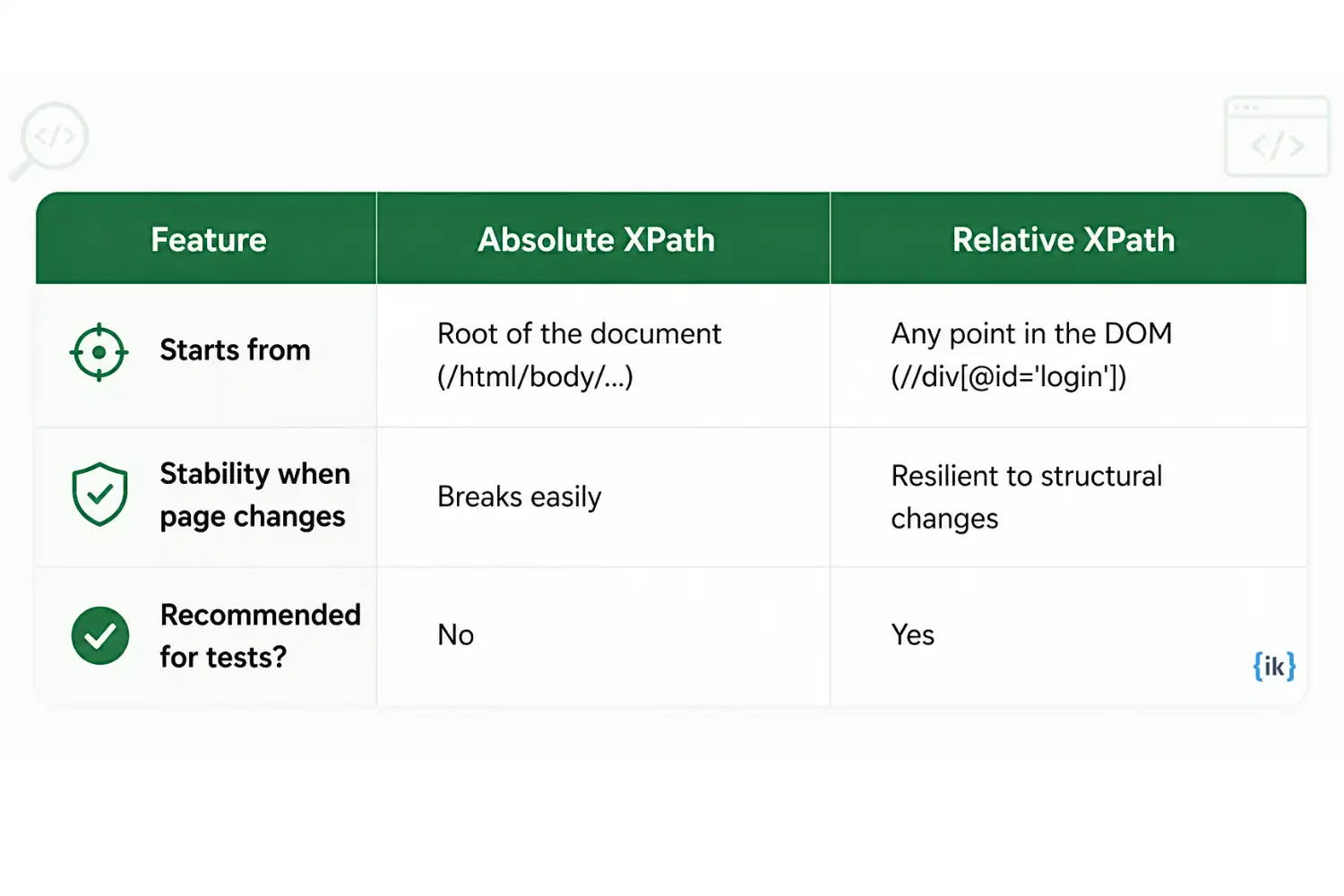 Difference between absolute XPath and relative XPath