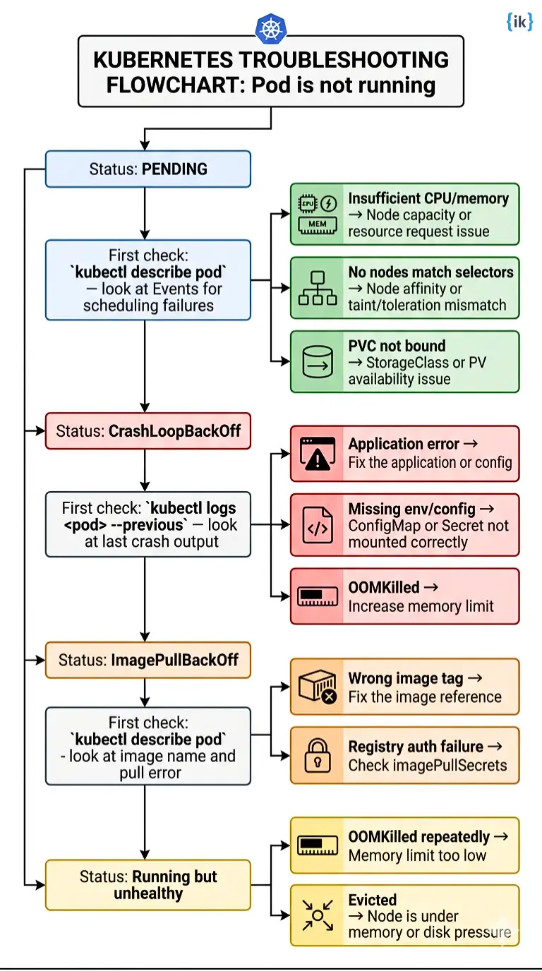Kubernetes pod troubleshooting decision flowchart