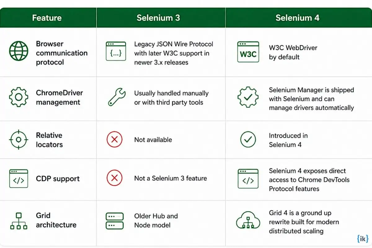 Difference between Selenium 3 and Selenium 4