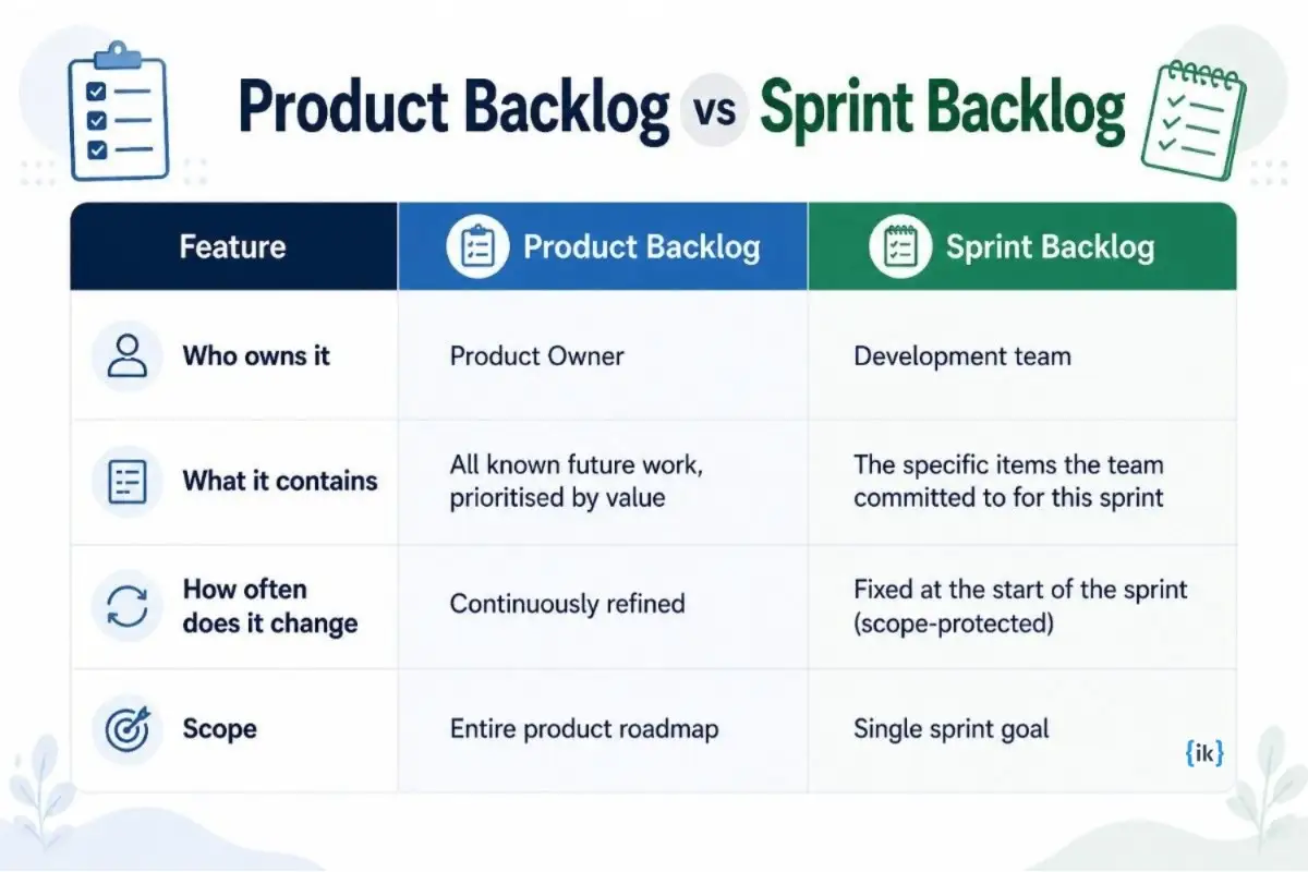 Difference between a product backlog and a sprint backlog
