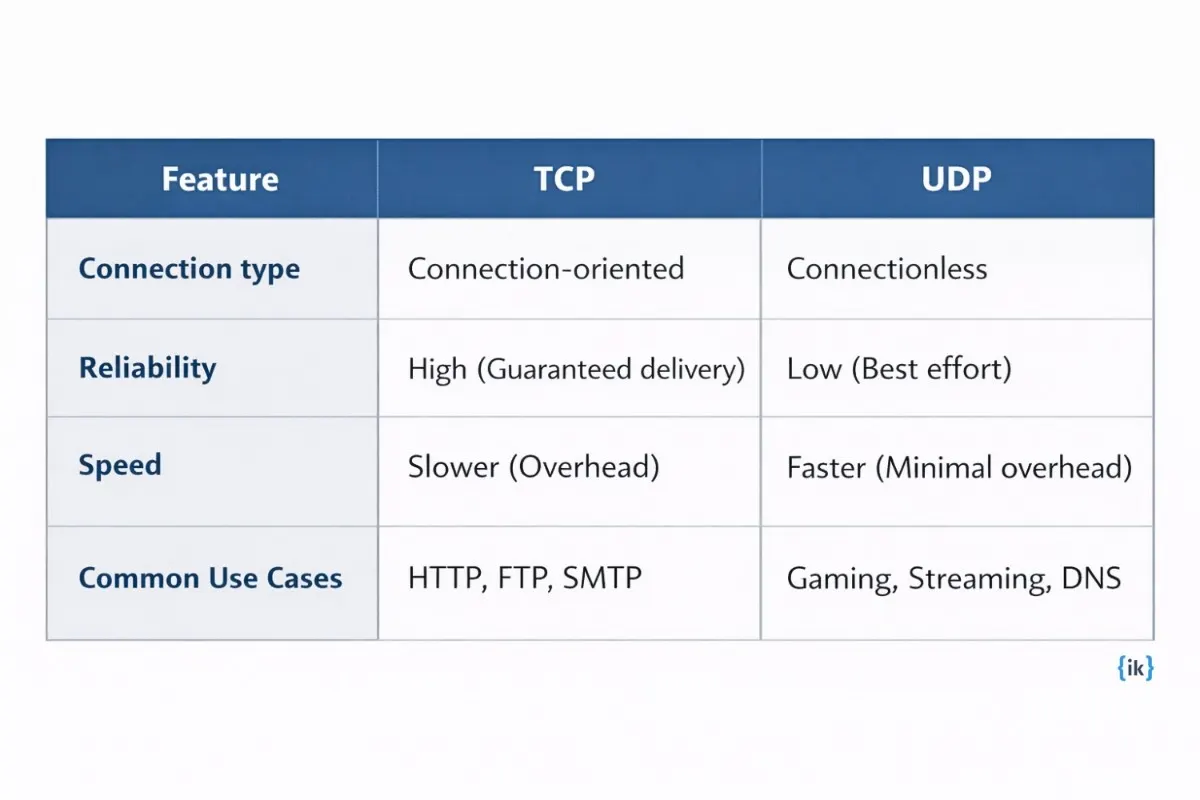 Differences between TCP and UDP