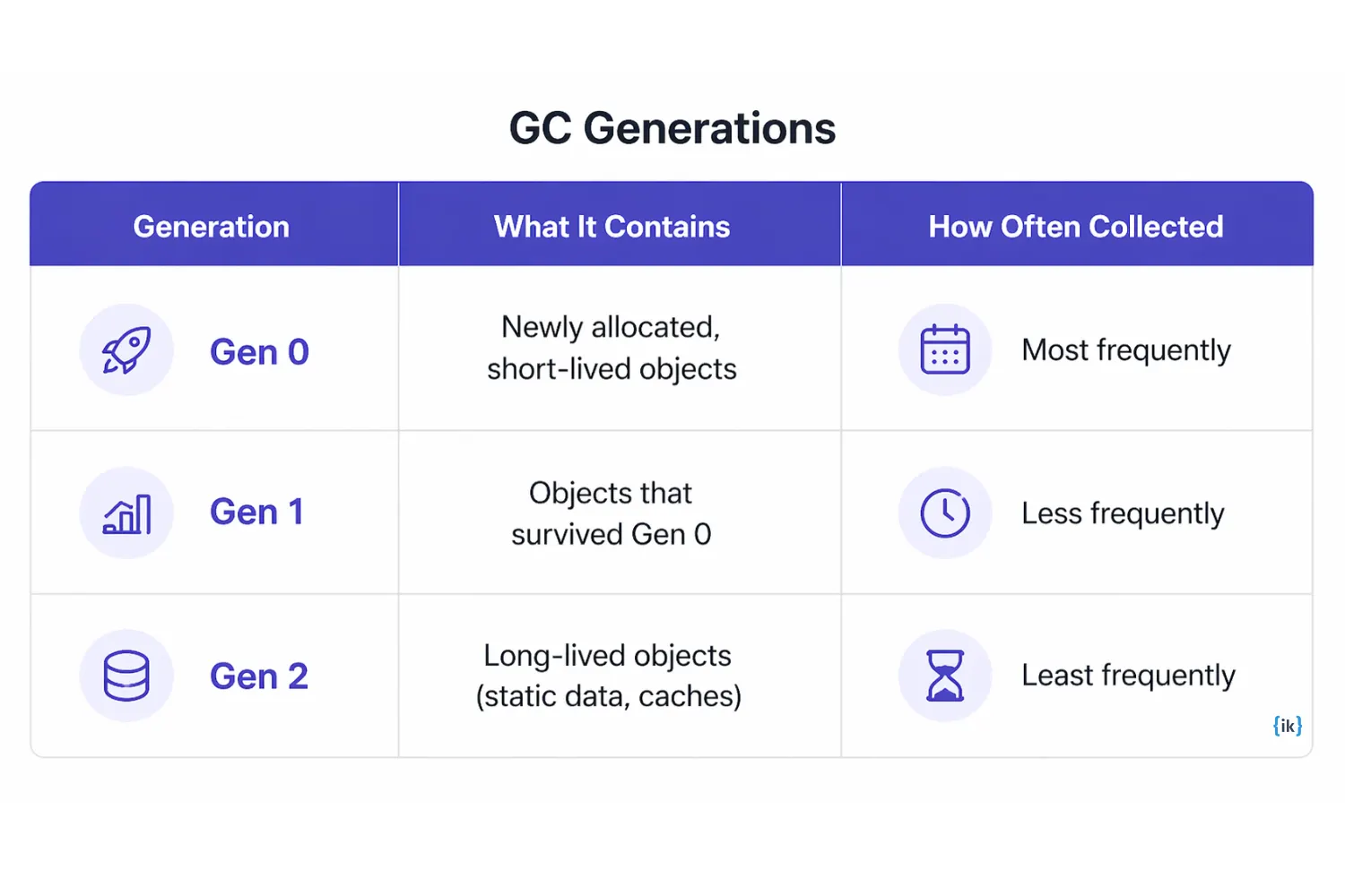 How does garbage collection work in .NET?