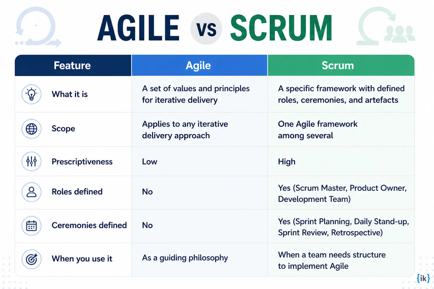 Difference between Agile and Scrum
