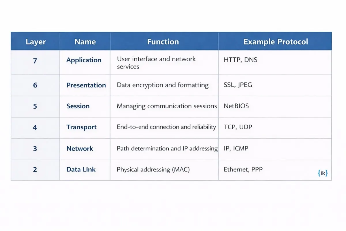 What is the OSI model and steps to use it to troubleshoot